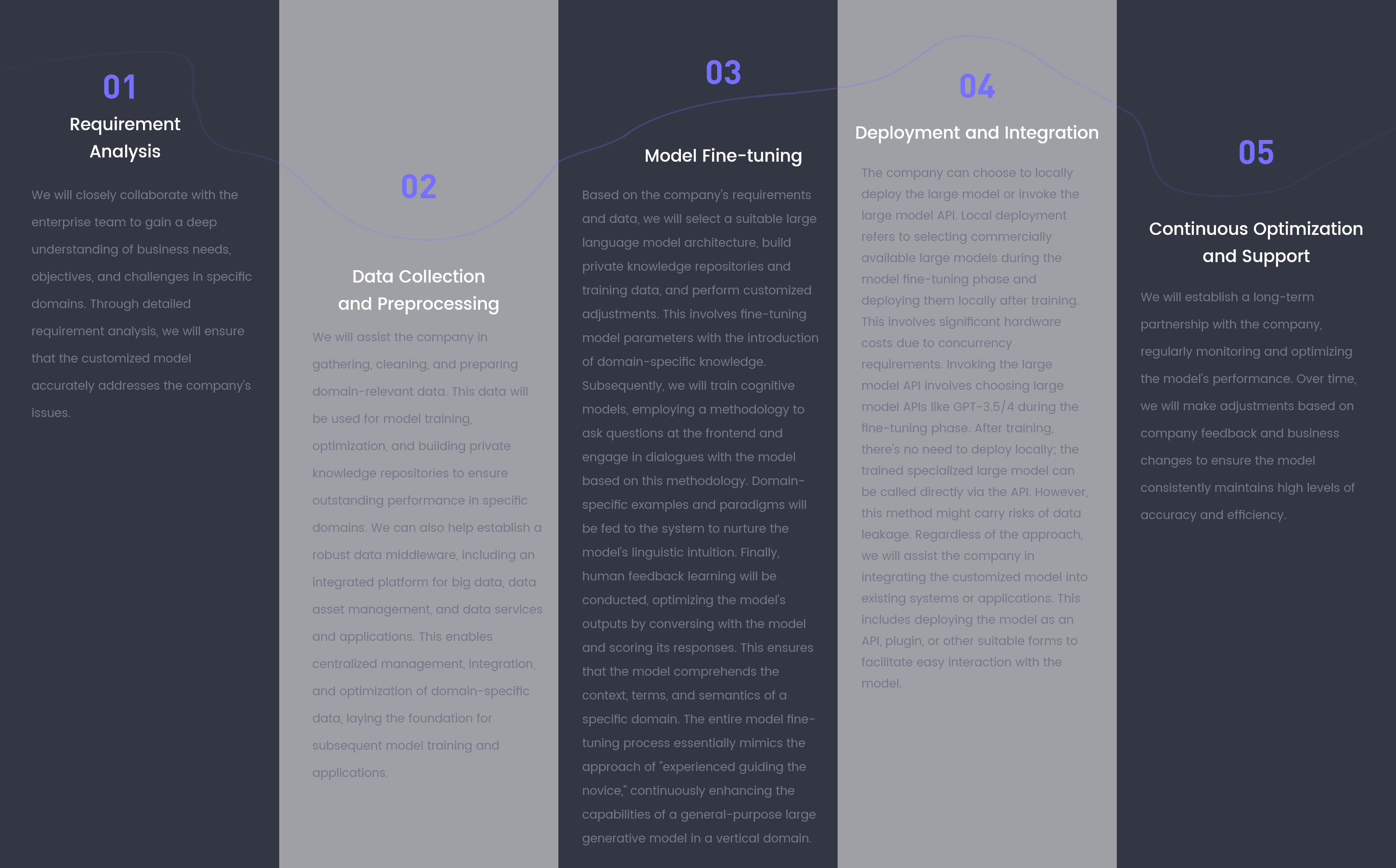 Five step delivery process for vertical domain language models